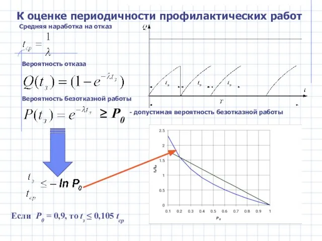 Средняя наработка на отказ Вероятность отказа Вероятность безотказной работы ≥ P0 -