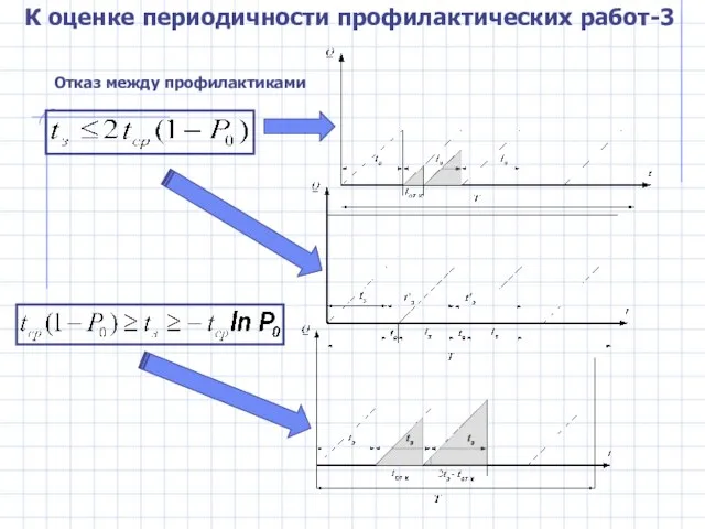 К оценке периодичности профилактических работ-3 Отказ между профилактиками