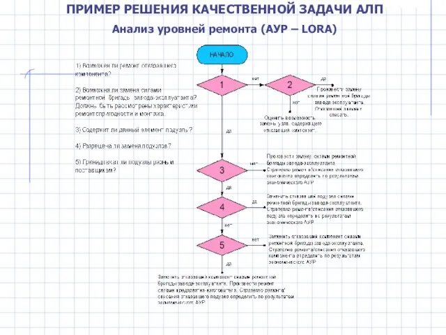 ПРИМЕР РЕШЕНИЯ КАЧЕСТВЕННОЙ ЗАДАЧИ АЛП Анализ уровней ремонта (АУР – LORA)