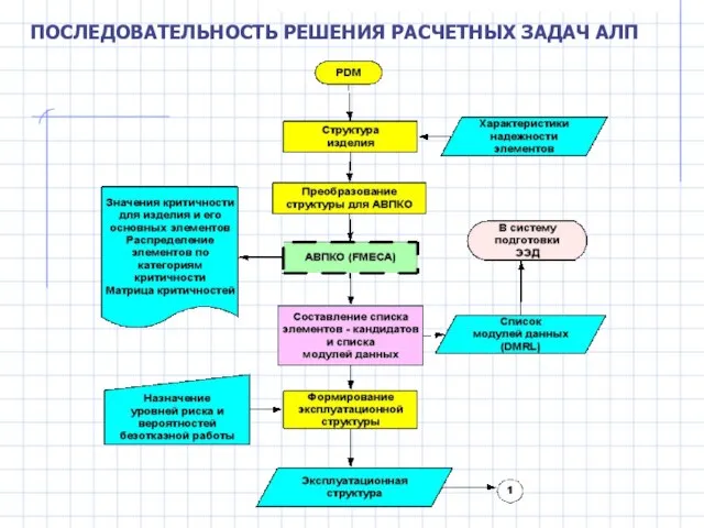 ПОСЛЕДОВАТЕЛЬНОСТЬ РЕШЕНИЯ РАСЧЕТНЫХ ЗАДАЧ АЛП