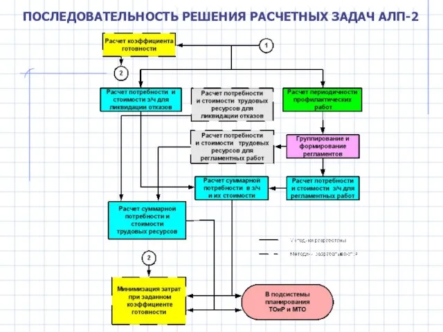 ПОСЛЕДОВАТЕЛЬНОСТЬ РЕШЕНИЯ РАСЧЕТНЫХ ЗАДАЧ АЛП-2