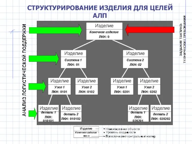 СТРУКТУРИРОВАНИЕ ИЗДЕЛИЯ ДЛЯ ЦЕЛЕЙ АЛП