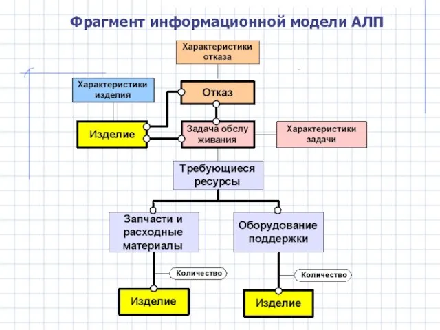 Фрагмент информационной модели АЛП