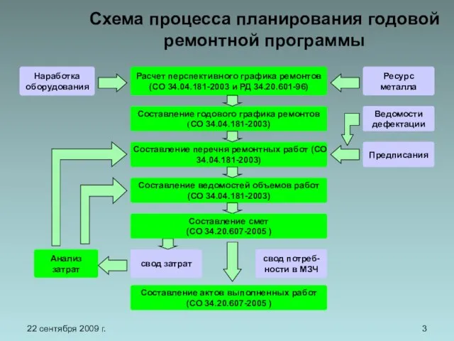 22 сентября 2009 г. Схема процесса планирования годовой ремонтной программы Ресурс металла