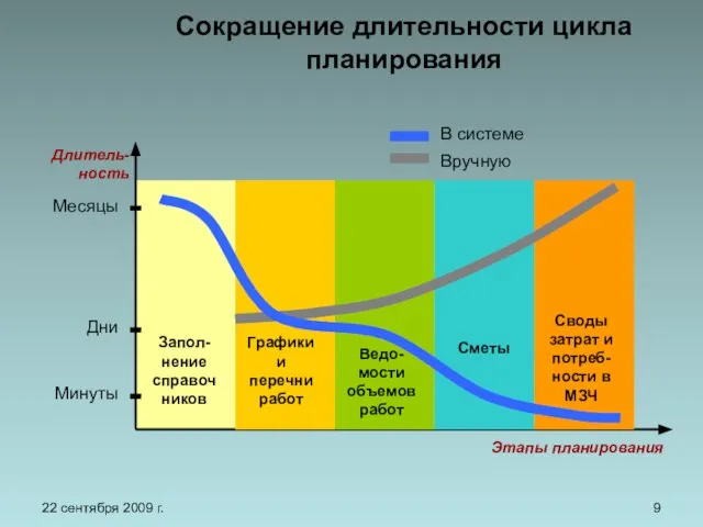 22 сентября 2009 г. Сокращение длительности цикла планирования Запол-нение справочников Месяцы Дни