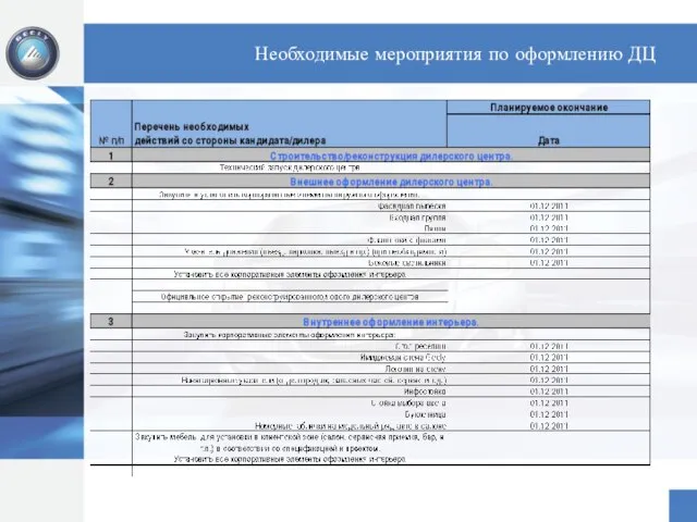 Необходимые мероприятия по оформлению ДЦ