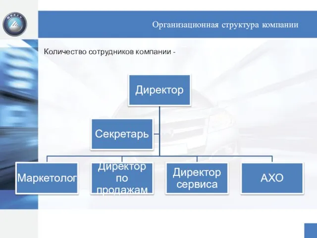 Организационная структура компании Количество сотрудников компании -