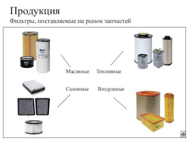 Продукция Фильтры, поставляемые на рынок запчастей Масляные Топливные Воздушные Салонные