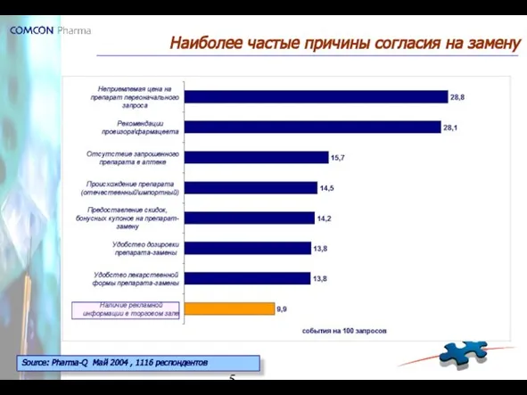 Наиболее частые причины согласия на замену Source: Pharma-Q Май 2004 , 1116 респондентов