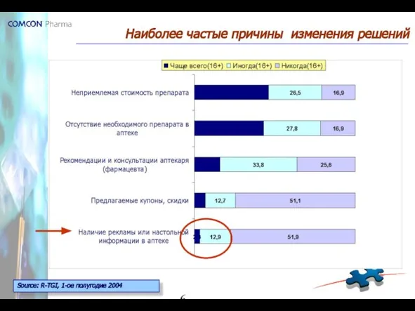 Наиболее частые причины изменения решений Source: R-TGI, 1-ое полугодие 2004