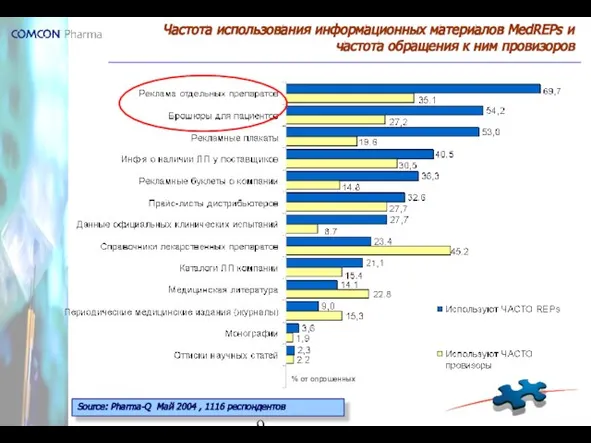 Частота использования информационных материалов MedREPs и частота обращения к ним провизоров %