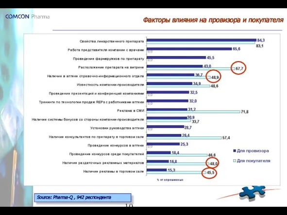 Факторы влияния на провизора и покупателя Source: Pharma-Q , 942 респондента