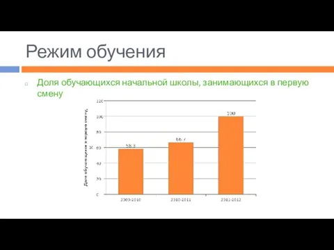 Режим обучения Доля обучающихся начальной школы, занимающихся в первую смену