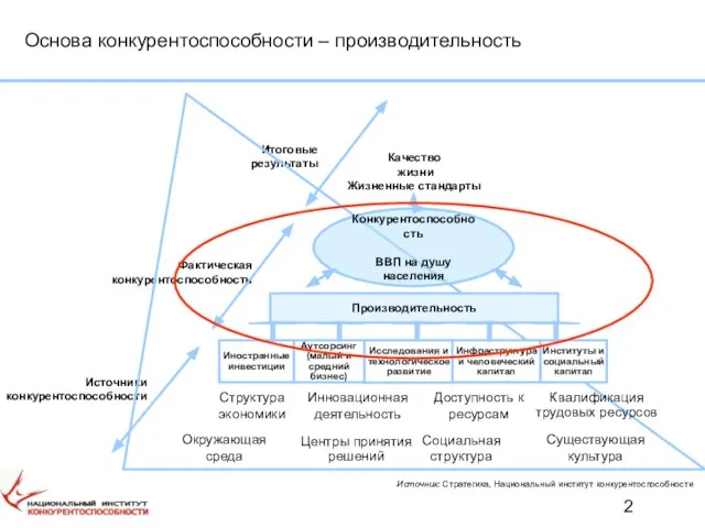 Основа конкурентоспособности – производительность Фактическая конкурентоспособность Источники конкурентоспособности Итоговые результаты Структура экономики