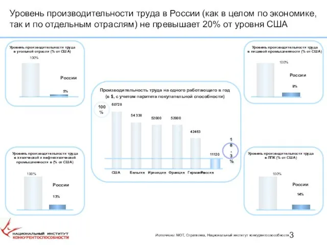 Источники: МОТ, Стратегика, Национальный институт конкурентоспособности Уровень производительности труда в России (как