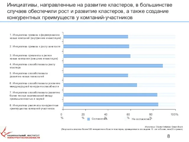 Инициативы, направленные на развитие кластеров, в большинстве случаев обеспечили рост и развитие