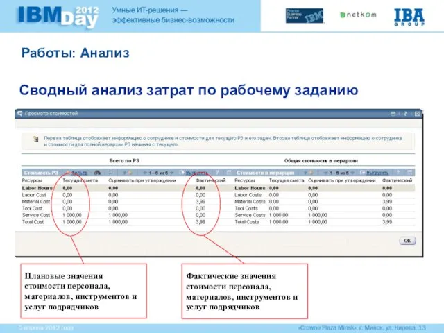 Работы: Анализ Сводный анализ затрат по рабочему заданию Плановые значения стоимости персонала,