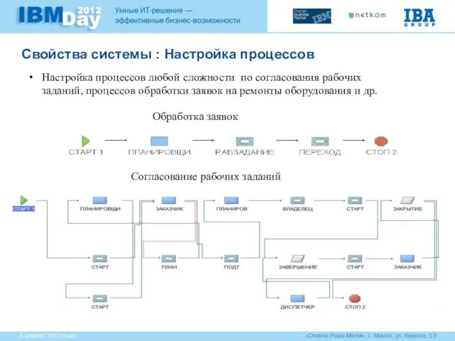 Свойства системы : Настройка процессов Настройка процессов любой сложности по согласования рабочих