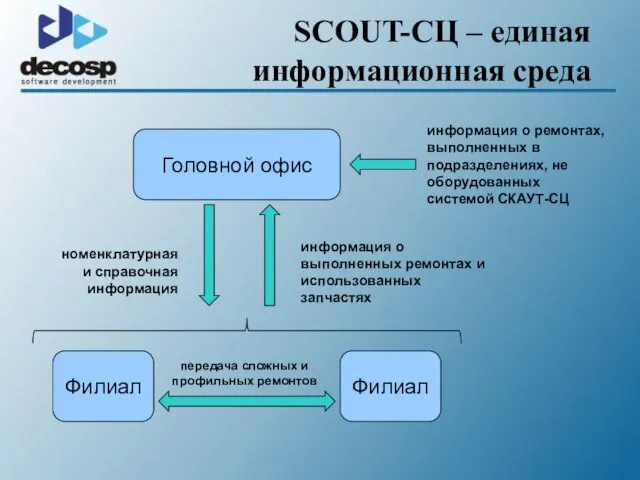 SCOUT-СЦ – единая информационная среда передача сложных и профильных ремонтов информация о