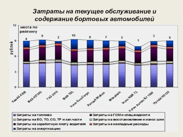 Затраты на текущее обслуживание и содержание бортовых автомобилей