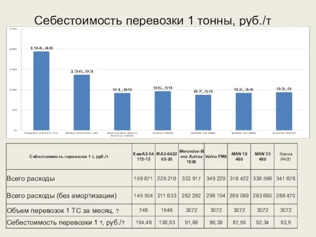 Себестоимость перевозки 1 тонны, руб./т