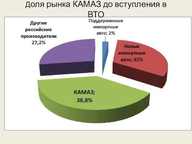 Доля рынка КАМАЗ до вступления в ВТО