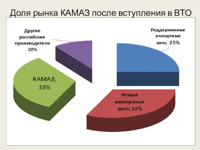 Доля рынка КАМАЗ после вступления в ВТО