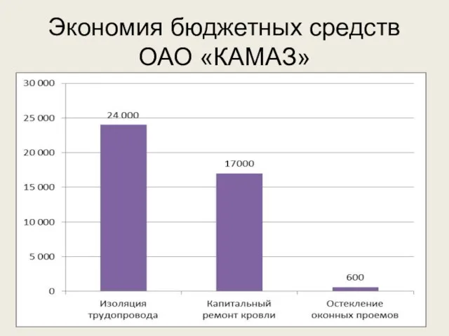 Экономия бюджетных средств ОАО «КАМАЗ»