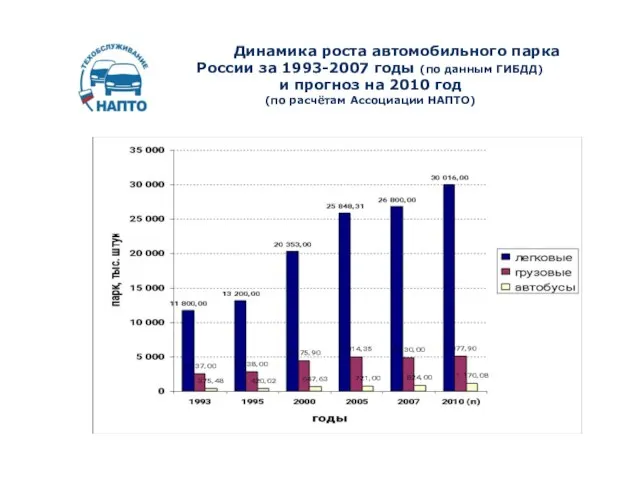 Динамика роста автомобильного парка России за 1993-2007 годы (по данным ГИБДД) и