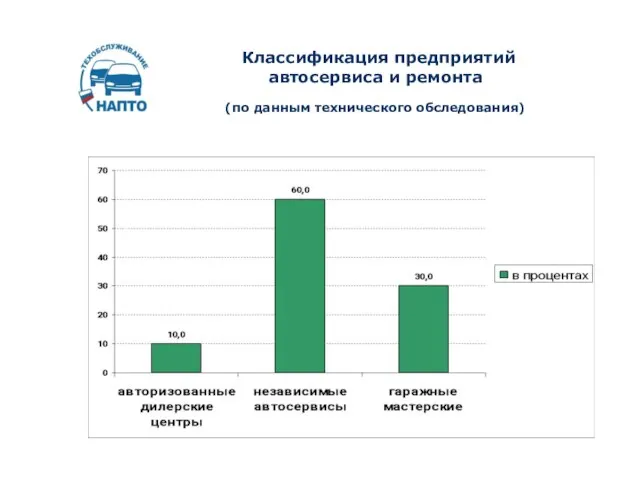 Классификация предприятий автосервиса и ремонта (по данным технического обследования)