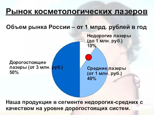 Рынок косметологических лазеров Объем рынка России – от 1 млрд. рублей в