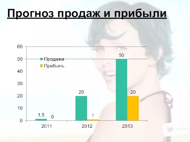 Прогноз продаж и прибыли