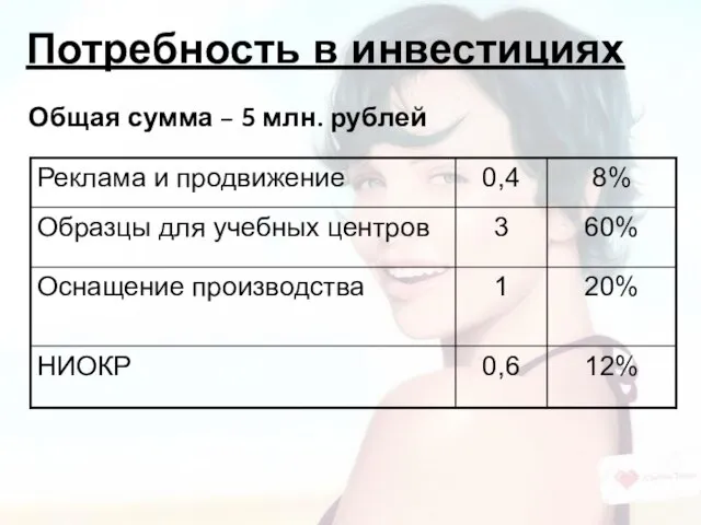 Потребность в инвестициях Общая сумма – 5 млн. рублей