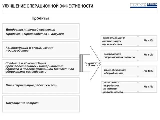 УЛУЧШЕНИЕ ОПЕРАЦИОННОЙ ЭФФЕКТИВНОСТИ Проекты Результаты (12 мес.) Внедрение тянущей системы: Продажи ⭢