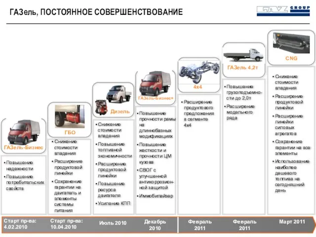 ГАЗель, ПОСТОЯННОЕ СОВЕРШЕНСТВОВАНИЕ 4х4 Расширение продуктового предложения в сегменте 4х4 Старт пр-ва: