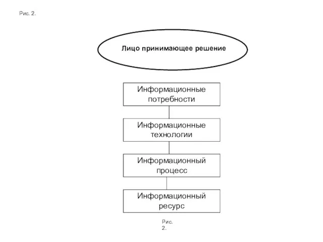 Рис. 2. Рис. 2. Лицо принимающее решение Информационные потребности Информационные технологии Информационный ресурс Информационный процесс