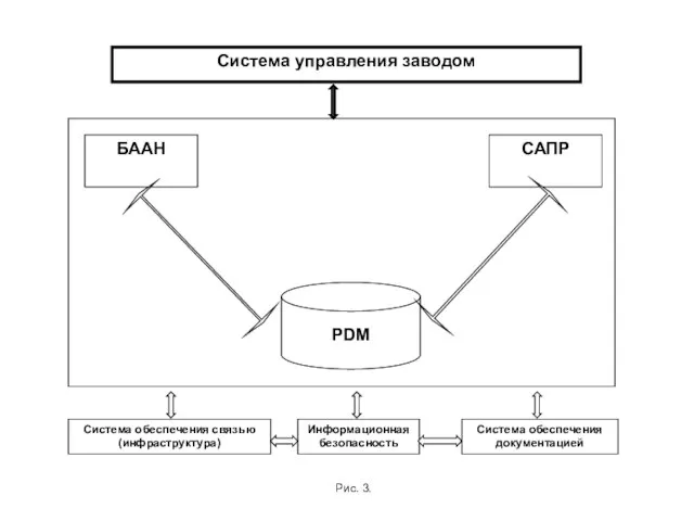 БААН CАПР PDM Система обеспечения связью (инфраструктура) Информационная безопасность Система обеспечения документацией