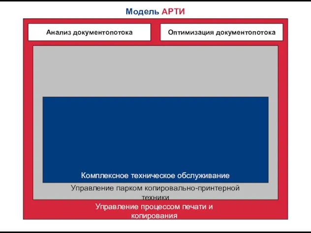 Оптимизация документопотока Анализ документопотока Управление парком копировально-принтерной техники Управление процессом печати и