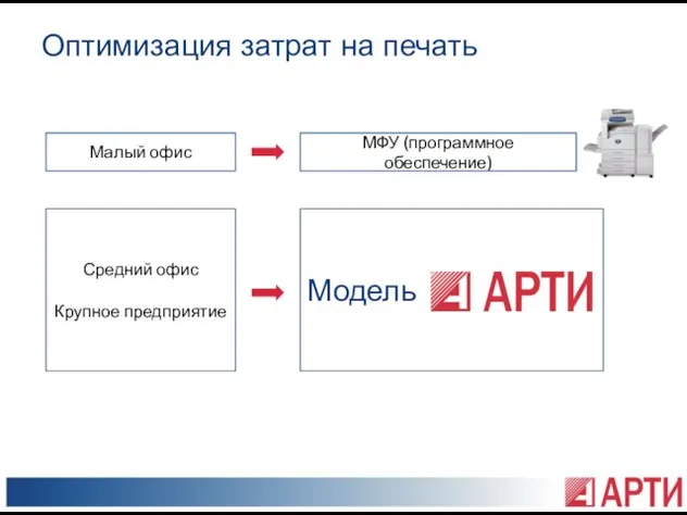 Оптимизация затрат на печать Малый офис Средний офис Крупное предприятие МФУ (программное обеспечение) Модель