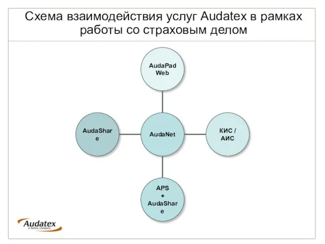 Схема взаимодействия услуг Audatex в рамках работы со страховым делом