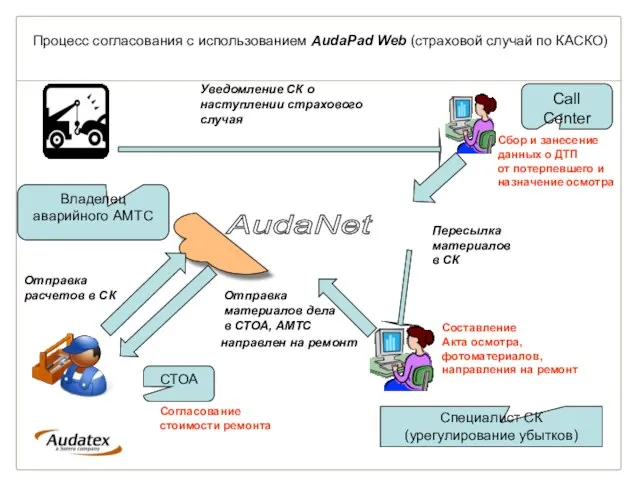 Процесс согласования с использованием AudaPad Web (страховой случай по КАСКО) Уведомление СК