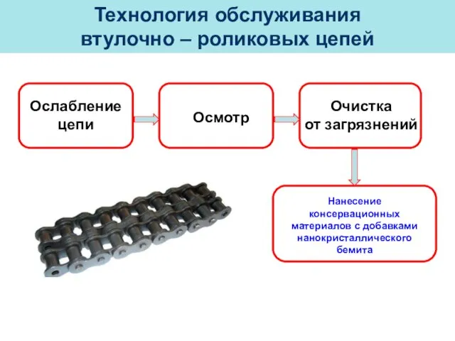 Технология обслуживания втулочно – роликовых цепей Ослабление цепи Осмотр Очистка от загрязнений