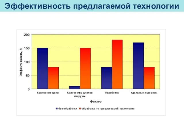 Эффективность предлагаемой технологии