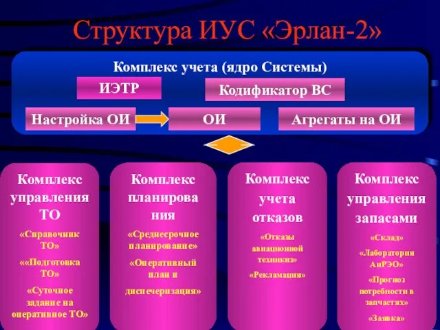 Комплекс учета (ядро Системы) Кодификатор ВС ОИ Агрегаты на ОИ Настройка ОИ