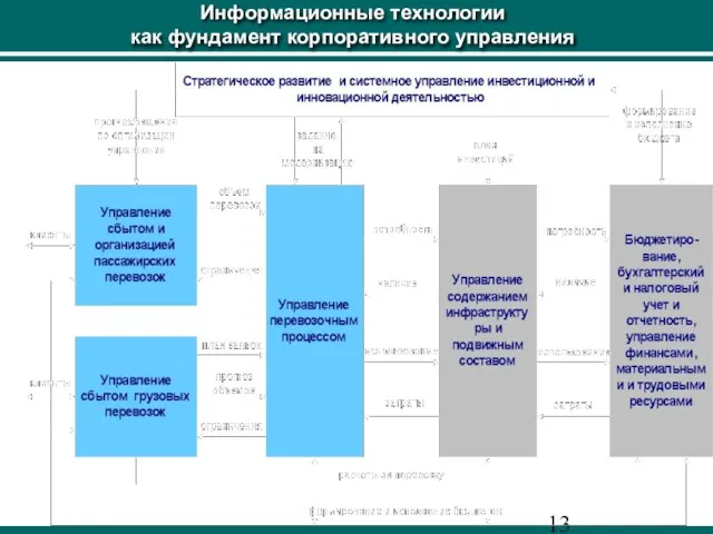 Информационные технологии как фундамент корпоративного управления