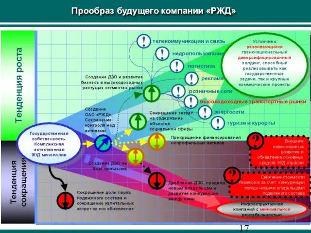 Прообраз будущего компании «РЖД»