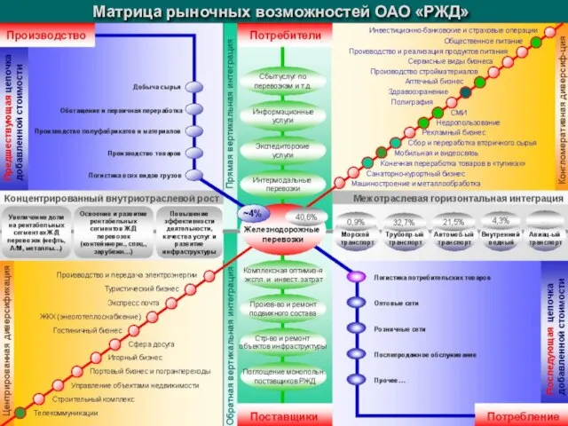 Матрица рыночных возможностей ОАО «РЖД»
