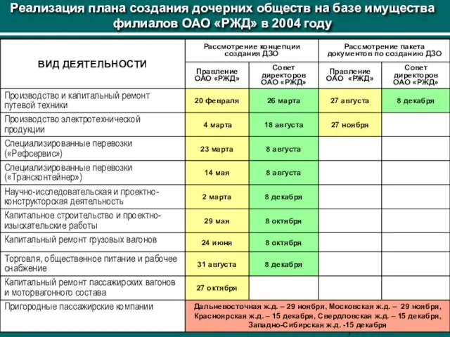 Реализация плана создания дочерних обществ на базе имущества филиалов ОАО «РЖД» в 2004 году