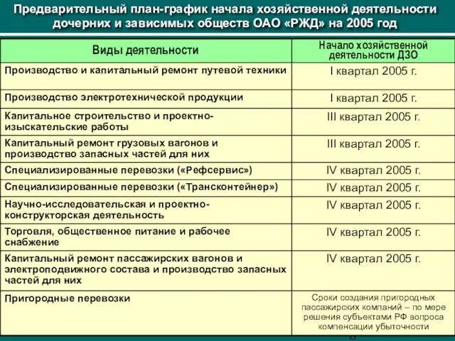 Предварительный план-график начала хозяйственной деятельности дочерних и зависимых обществ ОАО «РЖД» на 2005 год