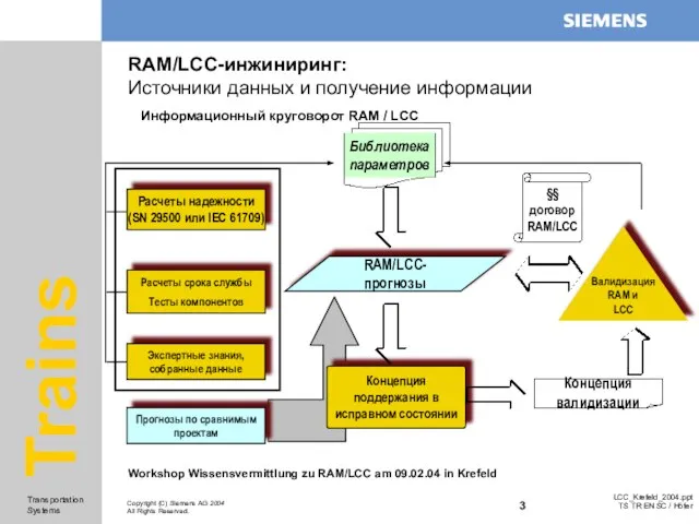 RAM/LCC-инжиниринг: Источники данных и получение информации Информационный круговорот RAM / LCC
